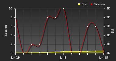 Player Trend Graph