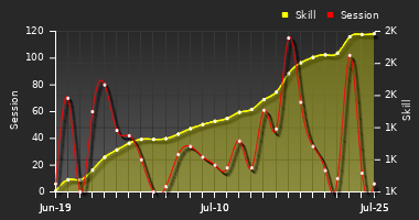 Player Trend Graph