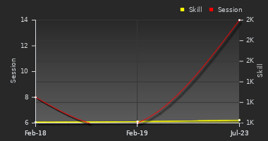 Player Trend Graph