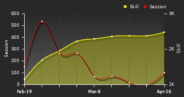 Player Trend Graph