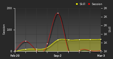 Player Trend Graph