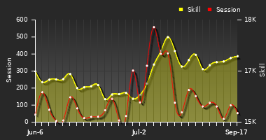 Player Trend Graph