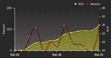 Player Trend Graph