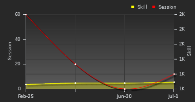 Player Trend Graph