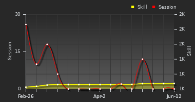 Player Trend Graph