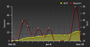 Player Trend Graph