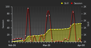 Player Trend Graph