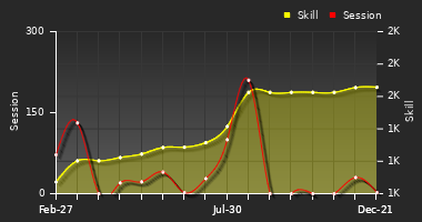 Player Trend Graph