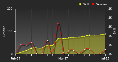 Player Trend Graph