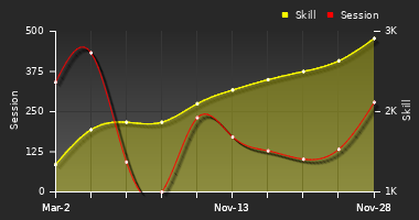 Player Trend Graph