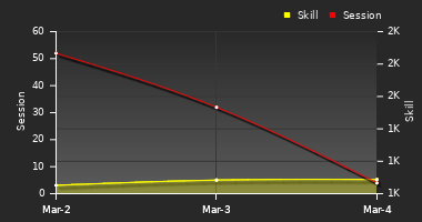 Player Trend Graph