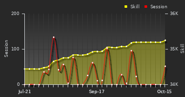 Player Trend Graph