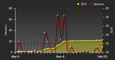 Player Trend Graph