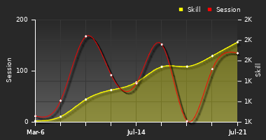 Player Trend Graph