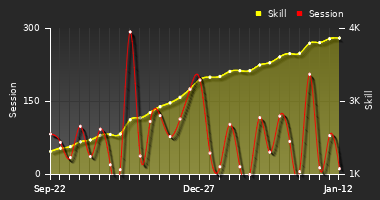 Player Trend Graph