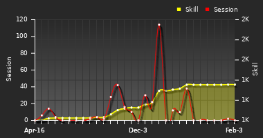 Player Trend Graph