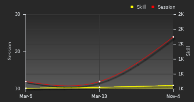 Player Trend Graph