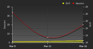 Player Trend Graph