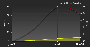 Player Trend Graph