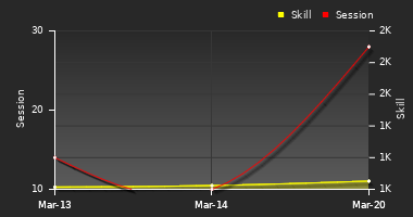 Player Trend Graph