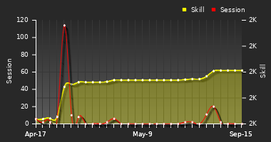 Player Trend Graph