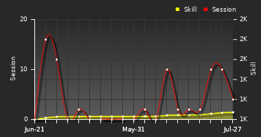 Player Trend Graph