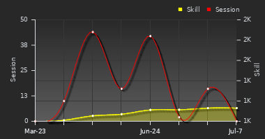 Player Trend Graph