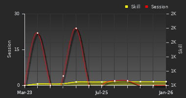 Player Trend Graph