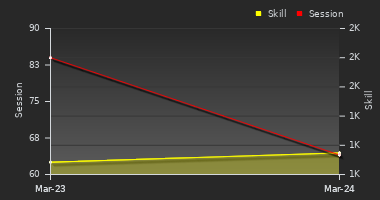 Player Trend Graph