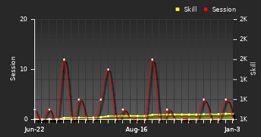 Player Trend Graph