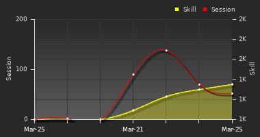 Player Trend Graph