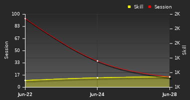 Player Trend Graph