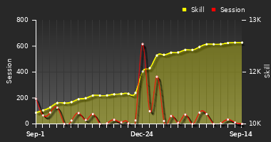 Player Trend Graph