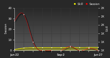 Player Trend Graph