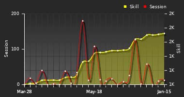 Player Trend Graph