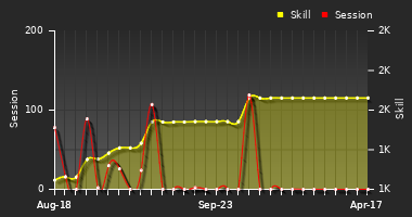 Player Trend Graph