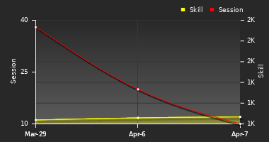 Player Trend Graph