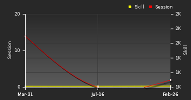 Player Trend Graph