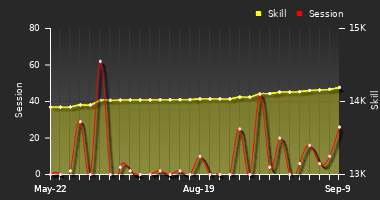 Player Trend Graph