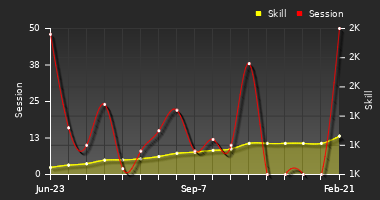 Player Trend Graph