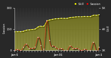 Player Trend Graph