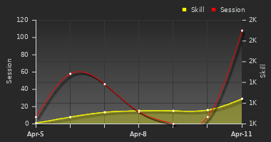 Player Trend Graph