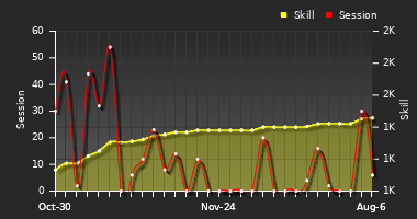 Player Trend Graph