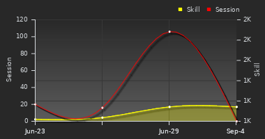 Player Trend Graph