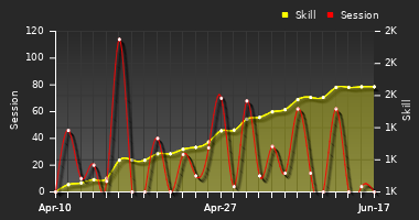 Player Trend Graph