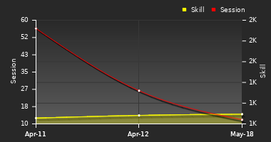 Player Trend Graph