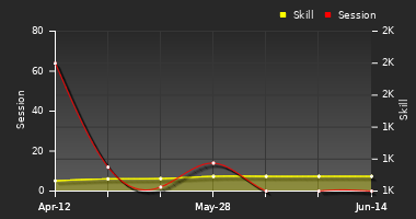 Player Trend Graph