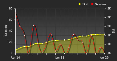 Player Trend Graph