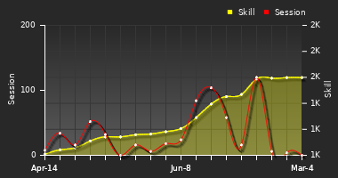 Player Trend Graph