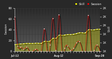 Player Trend Graph